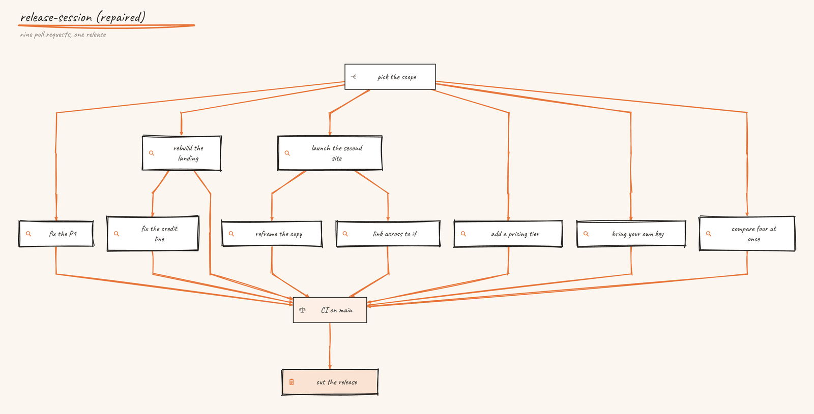 A hand-drawn workflow graph laid out in five wide waves instead of a tall chain