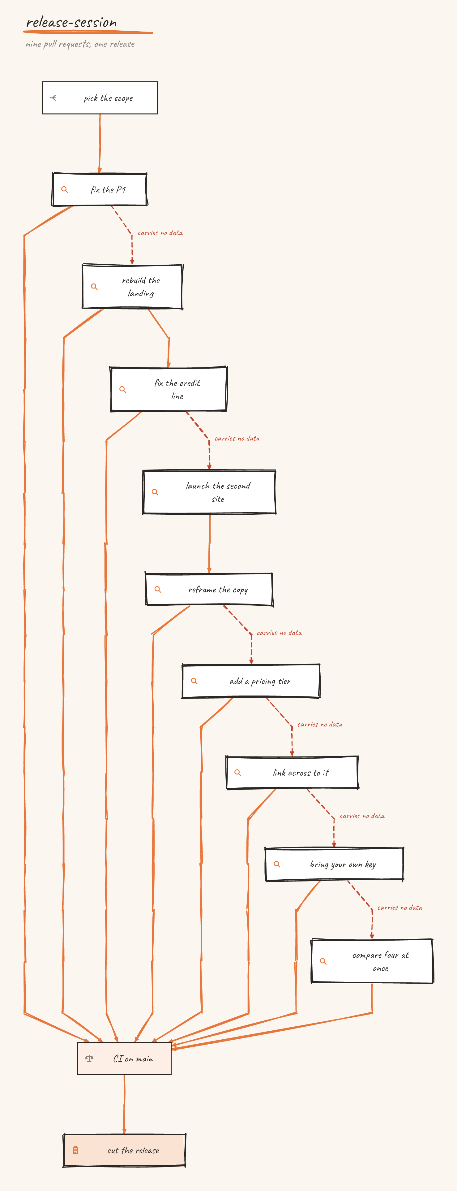 A tall twelve-layer chain of steps with red dashed edges that carry no data
